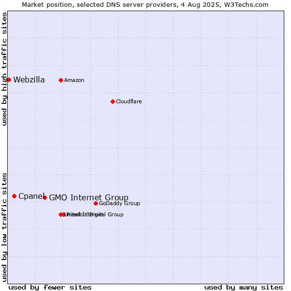 Market position of GMO Internet Group vs. Cpanel vs. Webzilla