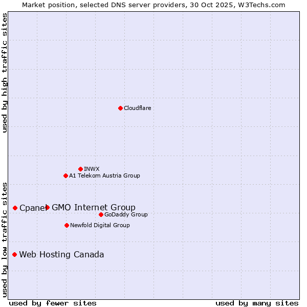 Market position of GMO Internet Group vs. Cpanel vs. Web Hosting Canada