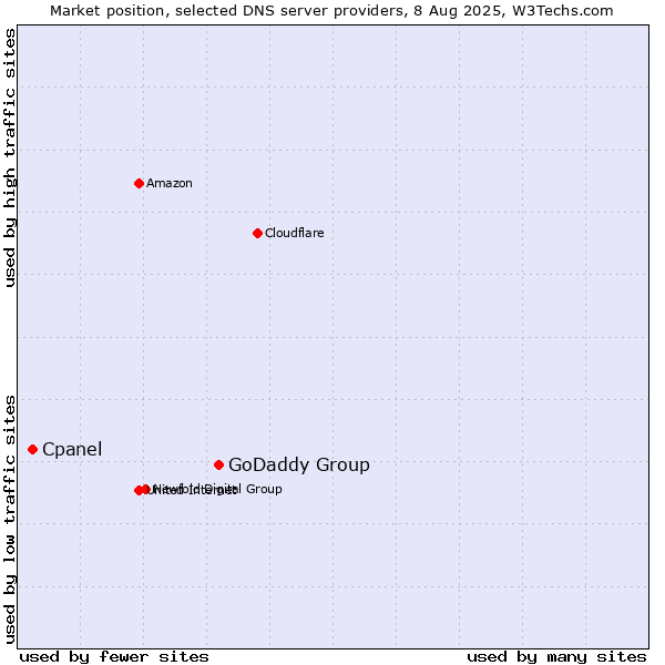Market position of GoDaddy Group vs. Cpanel