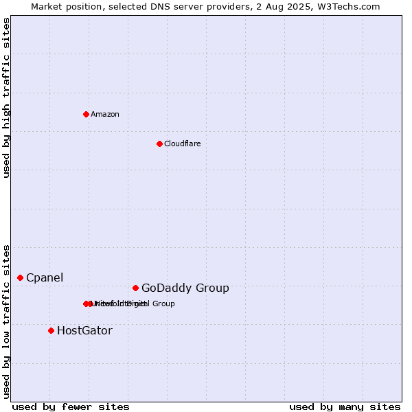 Market position of GoDaddy Group vs. HostGator vs. Cpanel