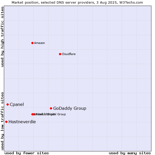 Market position of GoDaddy Group vs. Cpanel vs. Hostneverdie