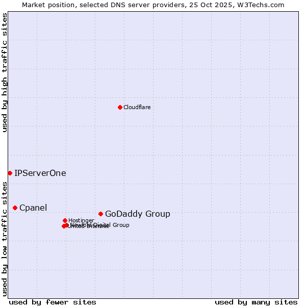 Market position of GoDaddy Group vs. Cpanel vs. IPServerOne