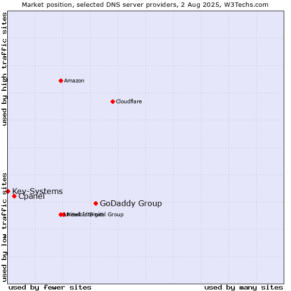 Market position of GoDaddy Group vs. Cpanel vs. Key-Systems