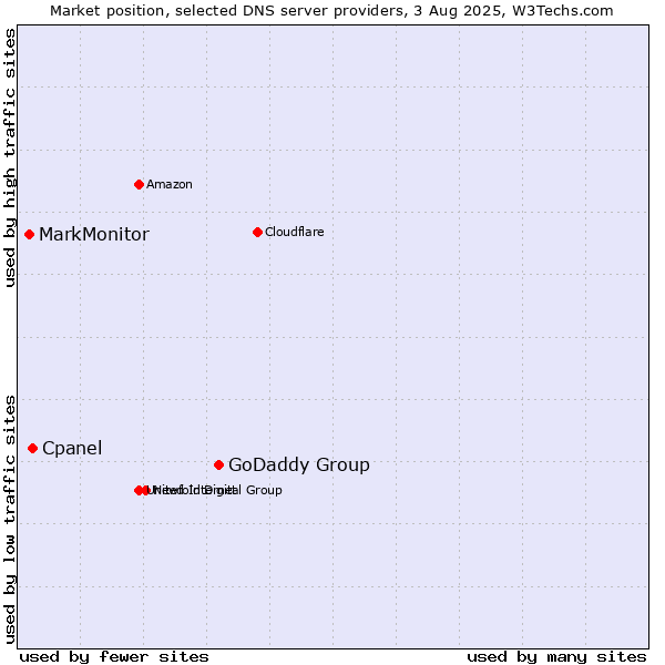 Market position of GoDaddy Group vs. Cpanel vs. MarkMonitor
