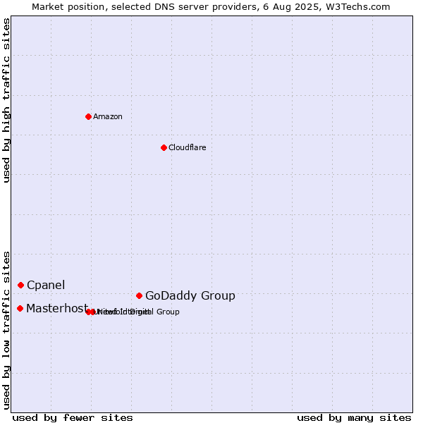 Market position of GoDaddy Group vs. Cpanel vs. Masterhost