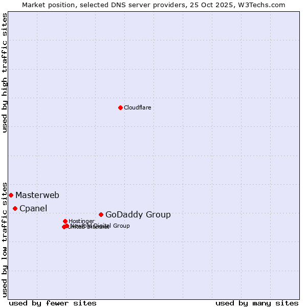 Market position of GoDaddy Group vs. Cpanel vs. Masterweb