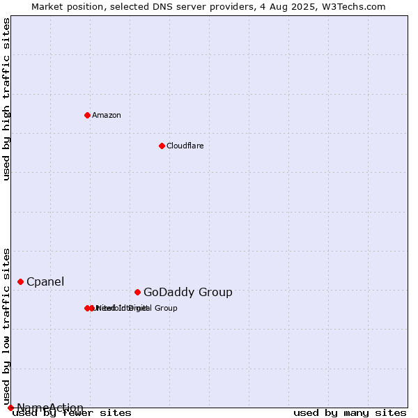 Market position of GoDaddy Group vs. Cpanel vs. NameAction