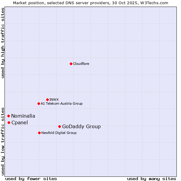 Market position of GoDaddy Group vs. Cpanel vs. Nominalia