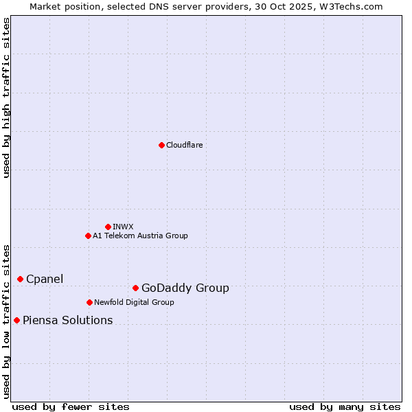 Market position of GoDaddy Group vs. Cpanel vs. Piensa Solutions