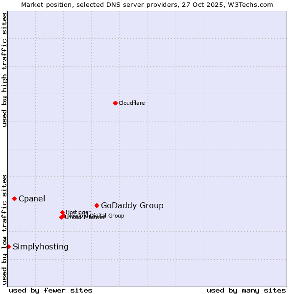 Market position of GoDaddy Group vs. Cpanel vs. Simplyhosting