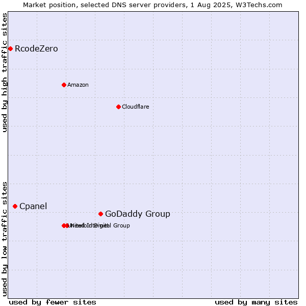 Market position of GoDaddy Group vs. Cpanel vs. RcodeZero