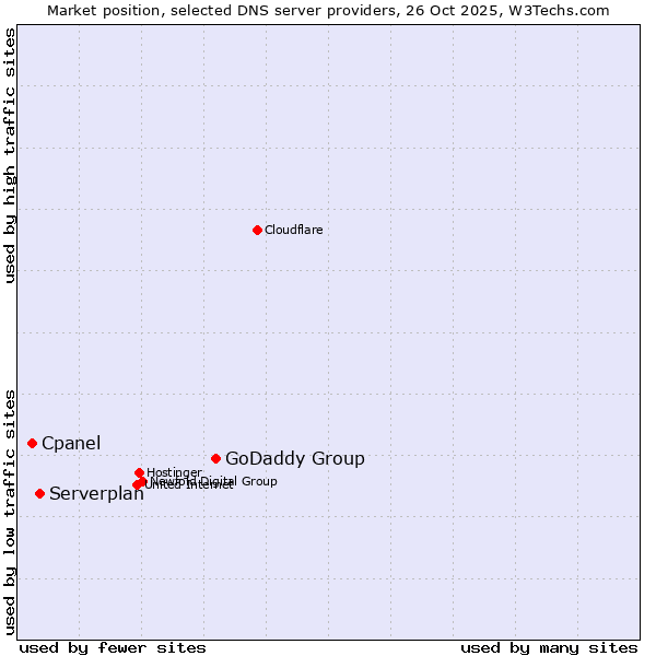 Market position of GoDaddy Group vs. Serverplan vs. Cpanel