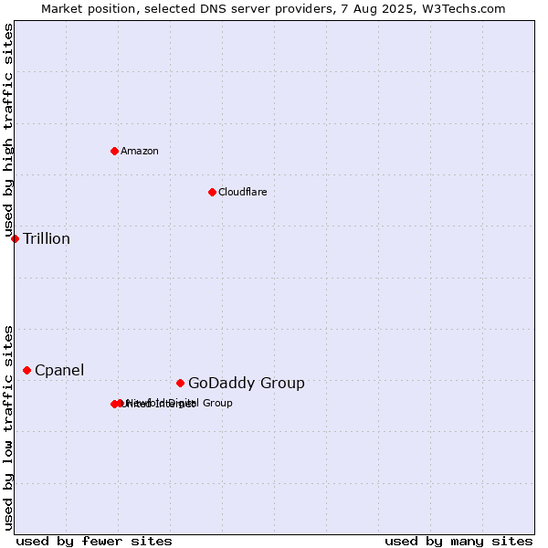 Market position of GoDaddy Group vs. Cpanel vs. Trillion