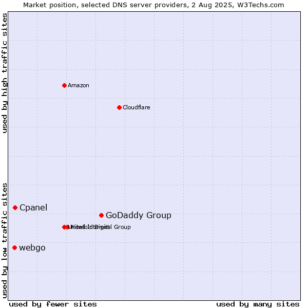 Market position of GoDaddy Group vs. Cpanel vs. webgo