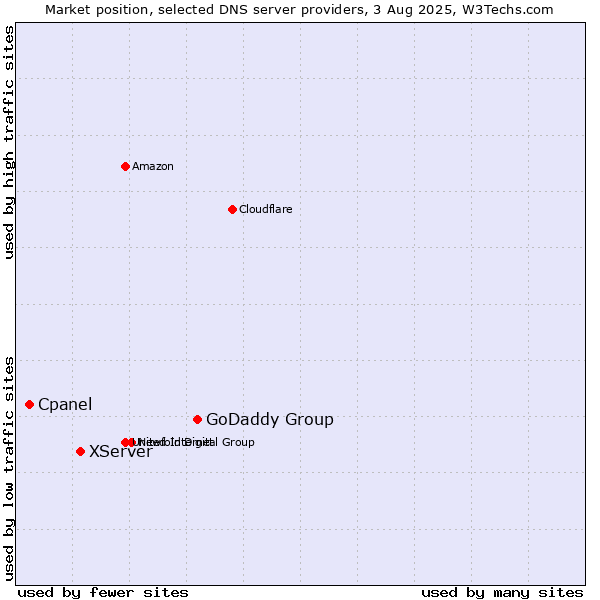 Market position of GoDaddy Group vs. XServer vs. Cpanel
