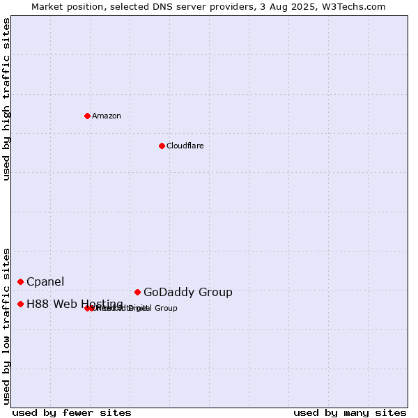 Market position of GoDaddy Group vs. Cpanel vs. H88 Web Hosting
