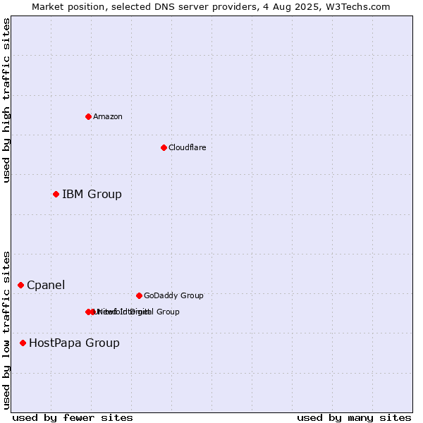 Market position of IBM Group vs. HostPapa Group vs. Cpanel