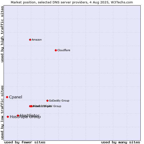 Market position of HostGator vs. HostPapa Group vs. Cpanel