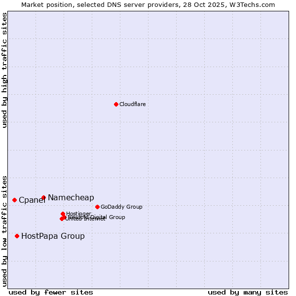 Market position of Namecheap vs. HostPapa Group vs. Cpanel