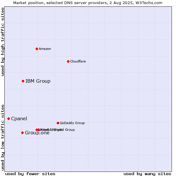 Market position of IBM Group vs. Group.one vs. Cpanel