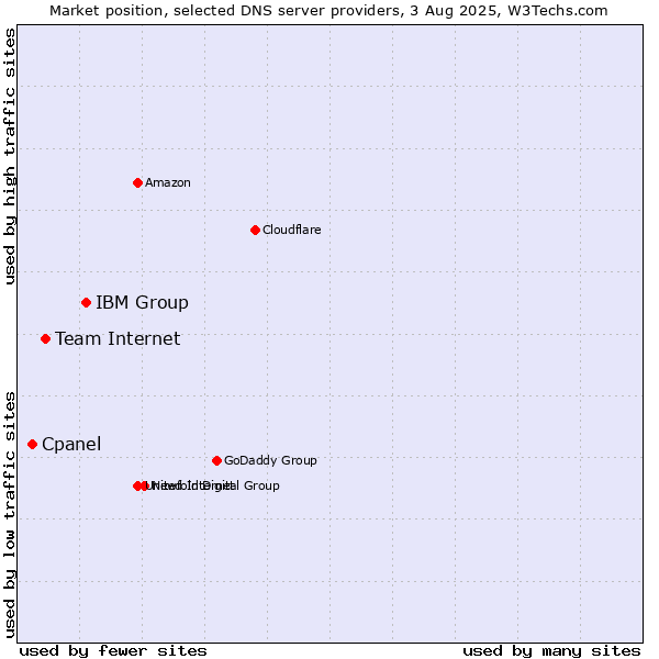 Market position of IBM Group vs. Team Internet vs. Cpanel
