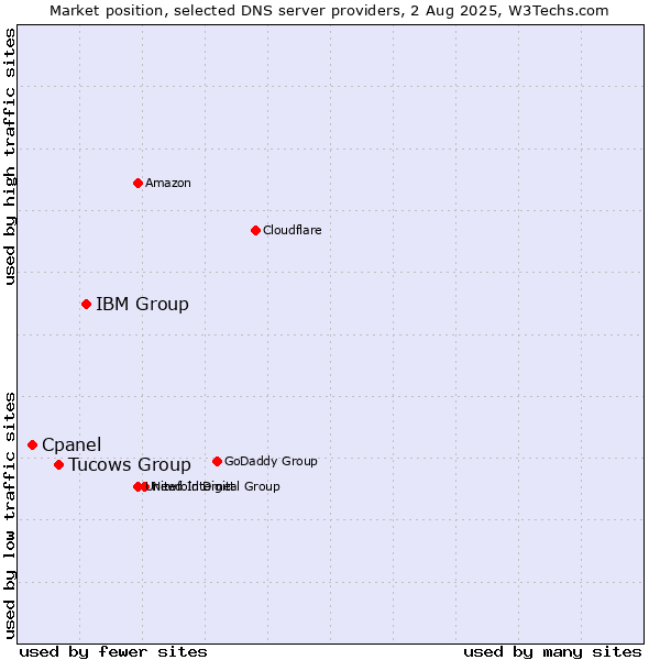 Market position of IBM Group vs. Tucows Group vs. Cpanel