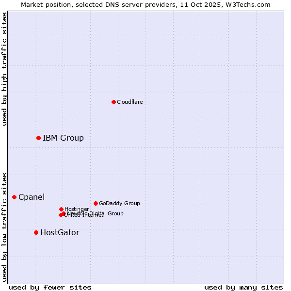 Market position of IBM Group vs. HostGator vs. Cpanel