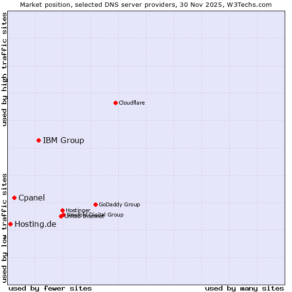 Market position of IBM Group vs. Cpanel vs. Hosting.de