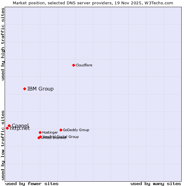 Market position of IBM Group vs. Cpanel vs. http.net