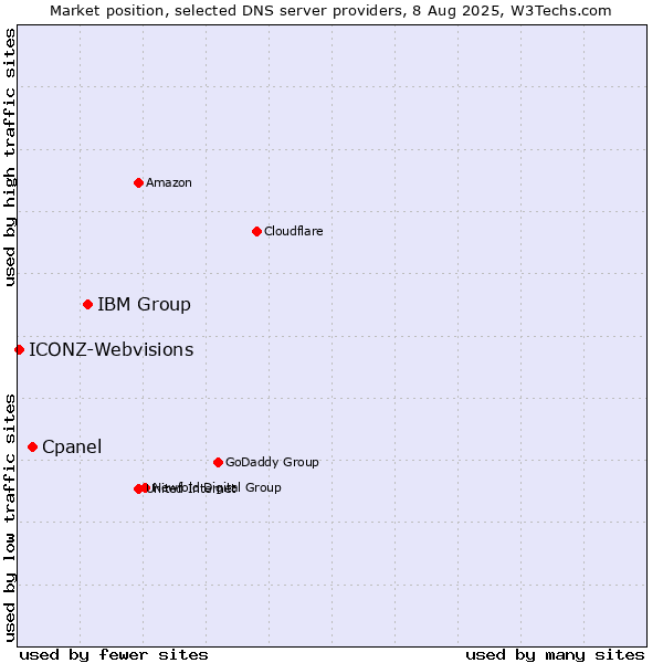 Market position of IBM Group vs. Cpanel vs. ICONZ-Webvisions