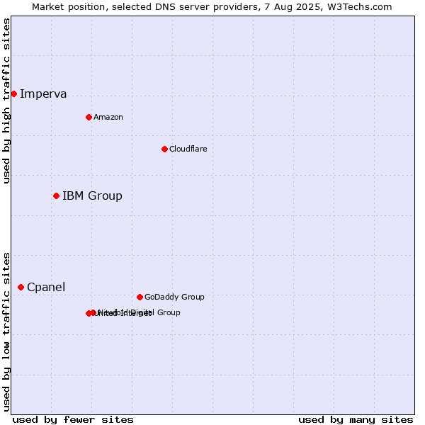Market position of IBM Group vs. Cpanel vs. Imperva