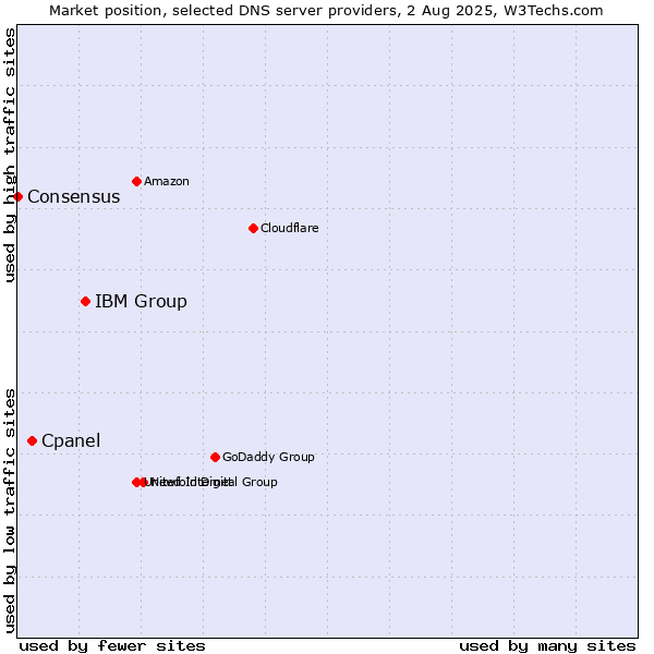 Market position of IBM Group vs. Cpanel vs. Consensus
