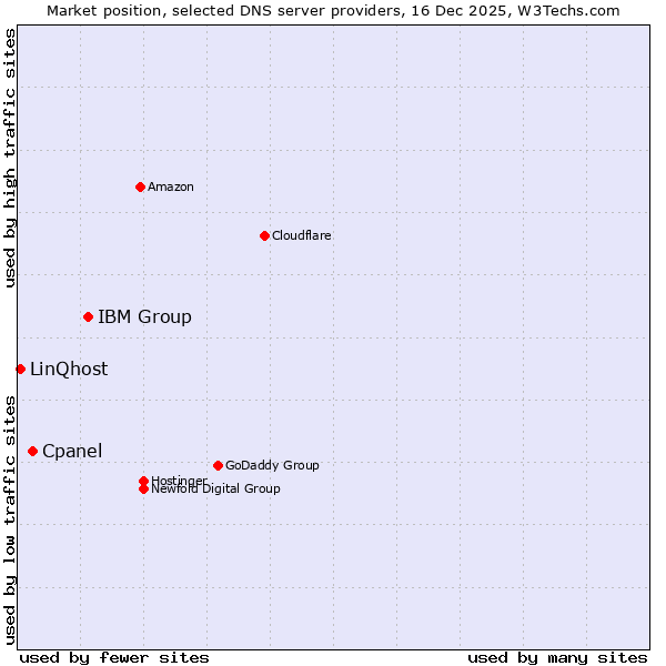 Market position of IBM Group vs. Cpanel vs. LinQhost