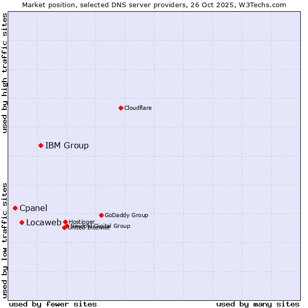 Market position of IBM Group vs. Locaweb vs. Cpanel