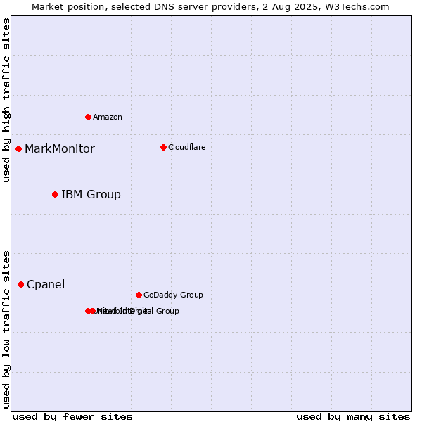 Market position of IBM Group vs. Cpanel vs. MarkMonitor