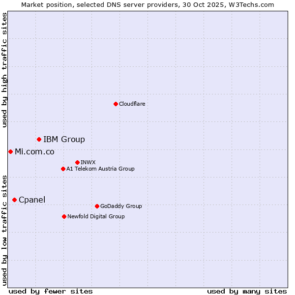 Market position of IBM Group vs. Cpanel vs. Mi.com.co