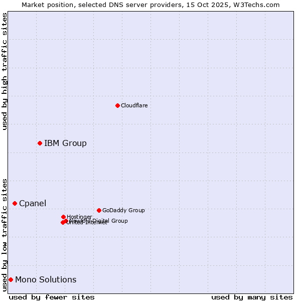 Market position of IBM Group vs. Cpanel vs. Mono Solutions