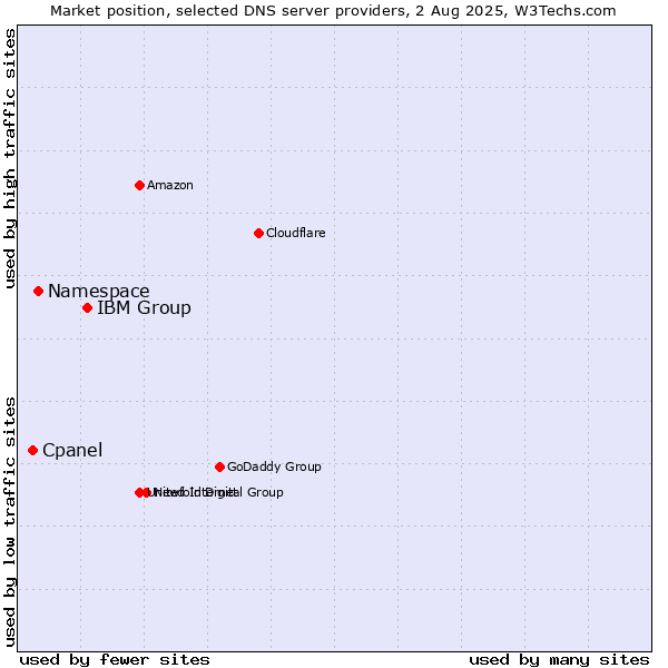 Market position of IBM Group vs. Namespace vs. Cpanel