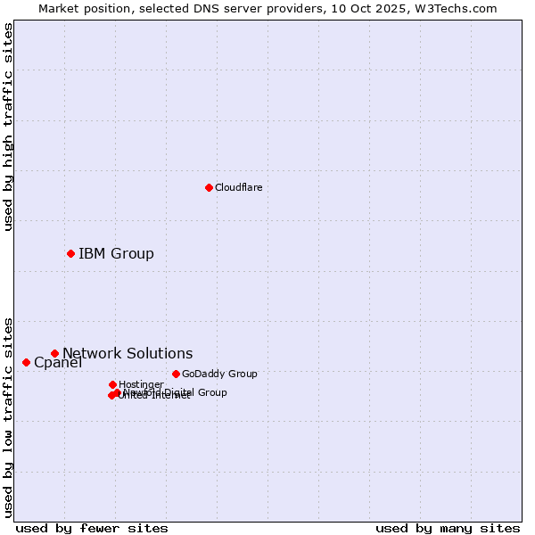 Market position of IBM Group vs. Network Solutions vs. Cpanel