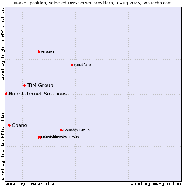 Market position of IBM Group vs. Cpanel vs. Nine Internet Solutions