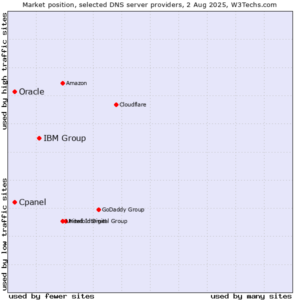 Market position of IBM Group vs. Cpanel vs. Oracle