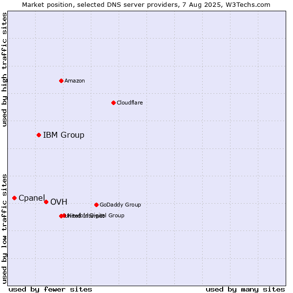 Market position of OVH vs. IBM Group vs. Cpanel
