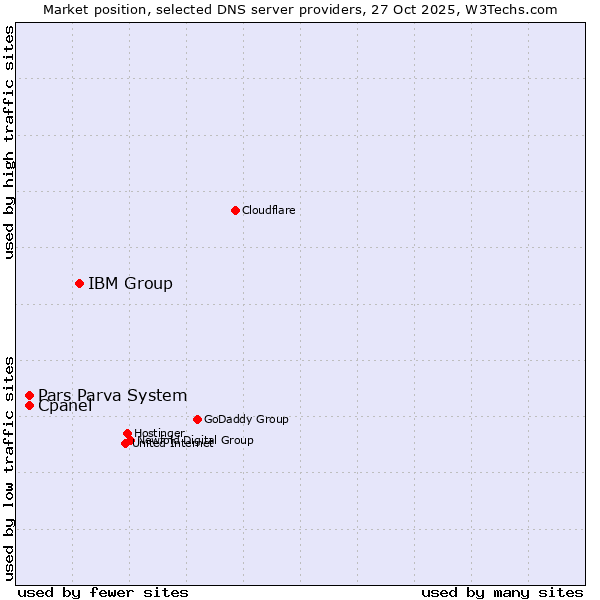Market position of IBM Group vs. Cpanel vs. Pars Parva System