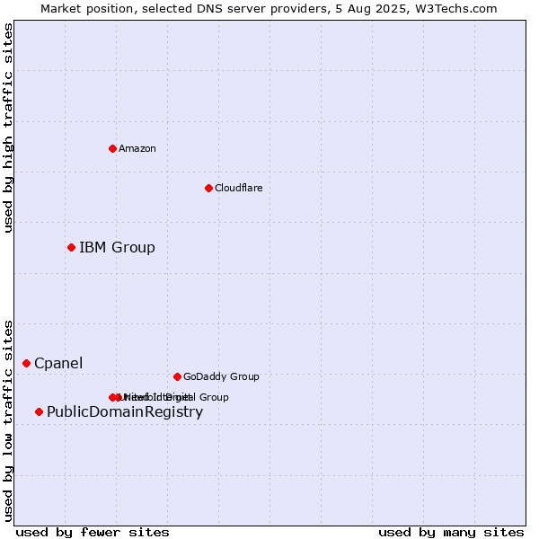 Market position of IBM Group vs. PublicDomainRegistry vs. Cpanel