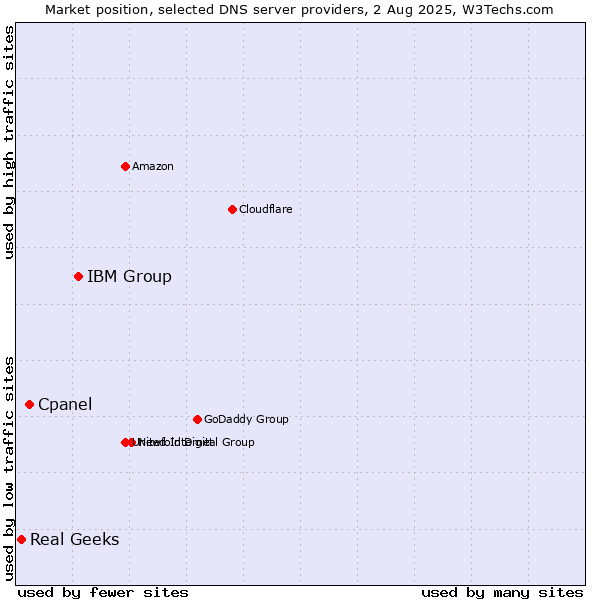 Market position of IBM Group vs. Cpanel vs. Real Geeks