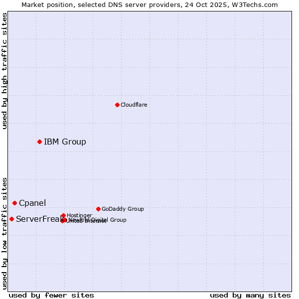 Market position of IBM Group vs. Cpanel vs. ServerFreak
