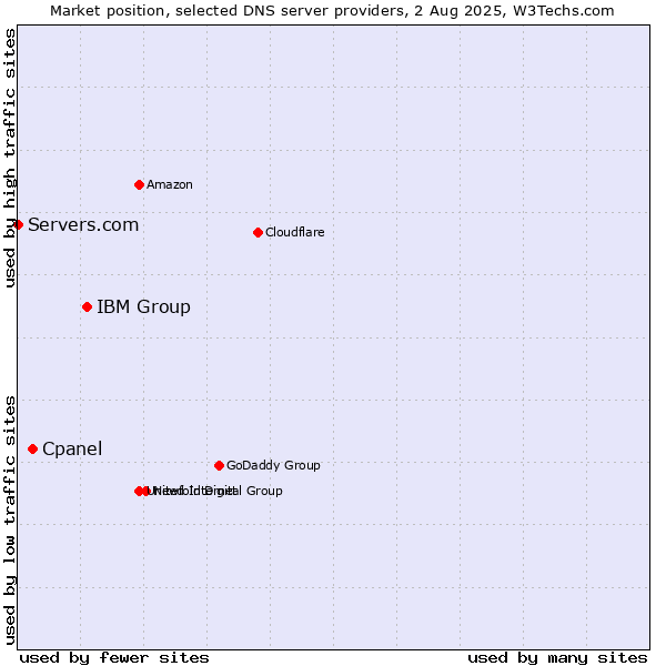 Market position of IBM Group vs. Cpanel vs. Servers.com