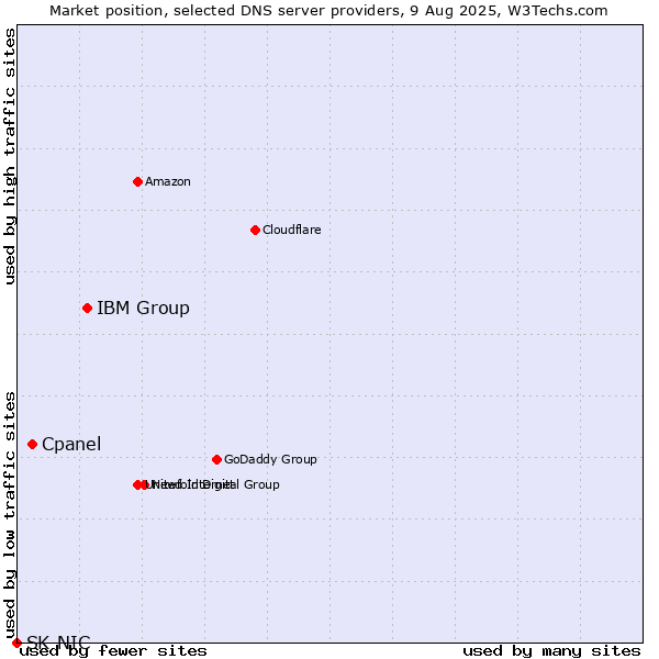 Market position of IBM Group vs. Cpanel vs. SK-NIC