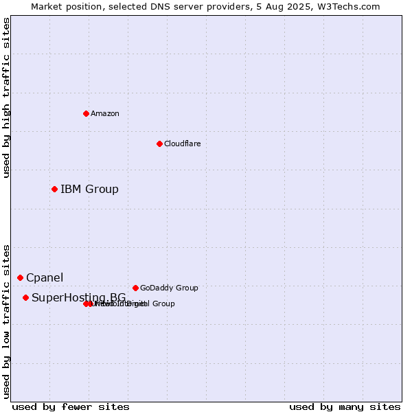 Market position of IBM Group vs. SuperHosting.BG vs. Cpanel