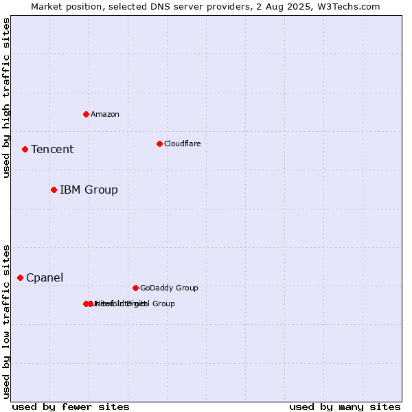 Market position of IBM Group vs. Tencent vs. Cpanel